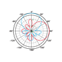 Circular Polarized UHF RFID Far Field Antenna Radiation Pattern